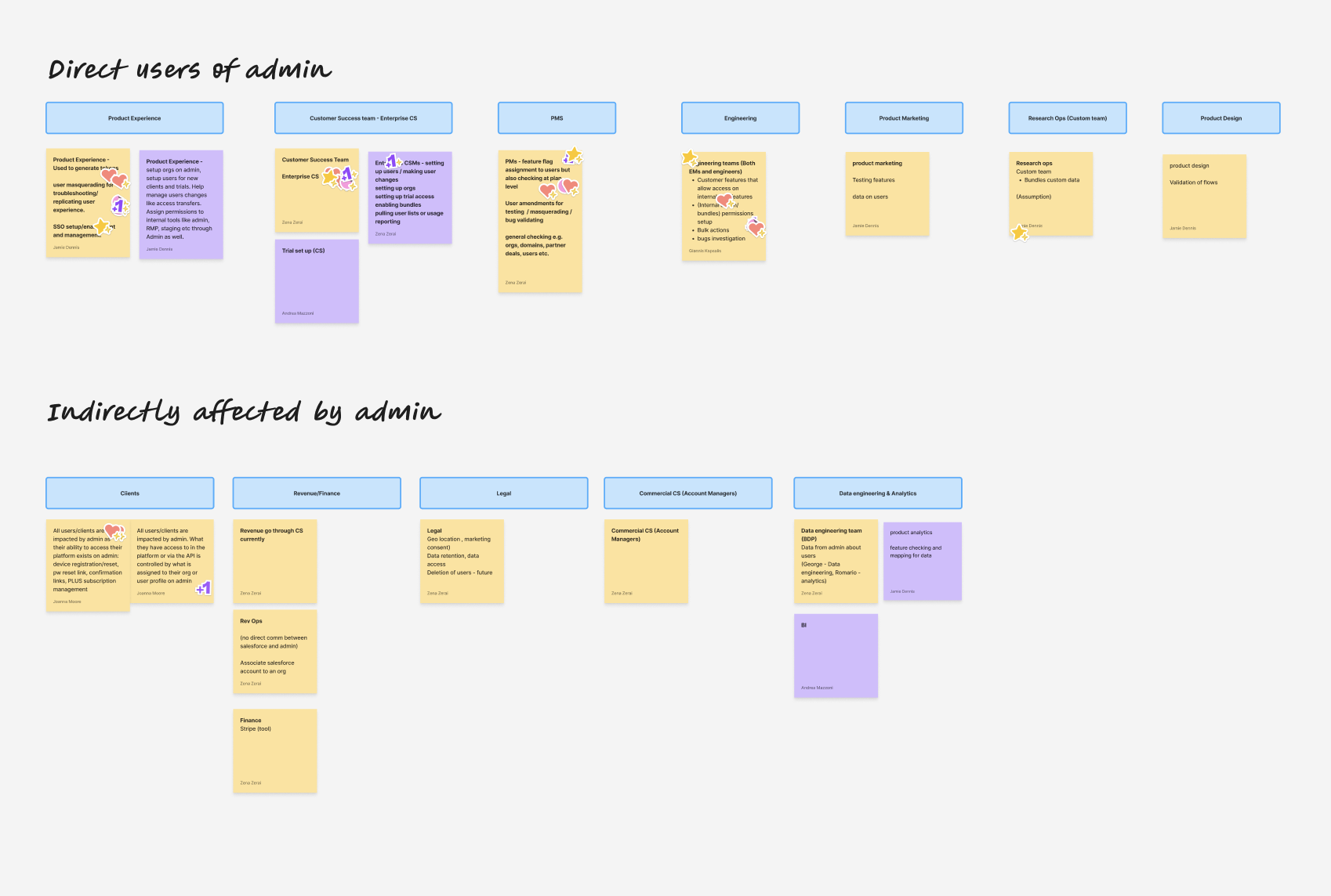 Workshop board mapping direct and indirect users of admin across teams.